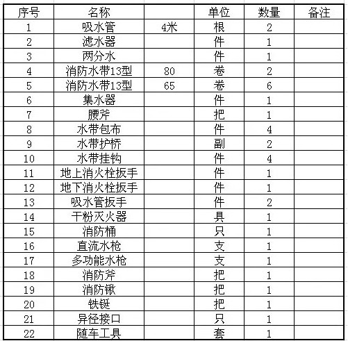 消防車(chē)消防器材明細(xì)表 消防車(chē)消防器材明細(xì)表