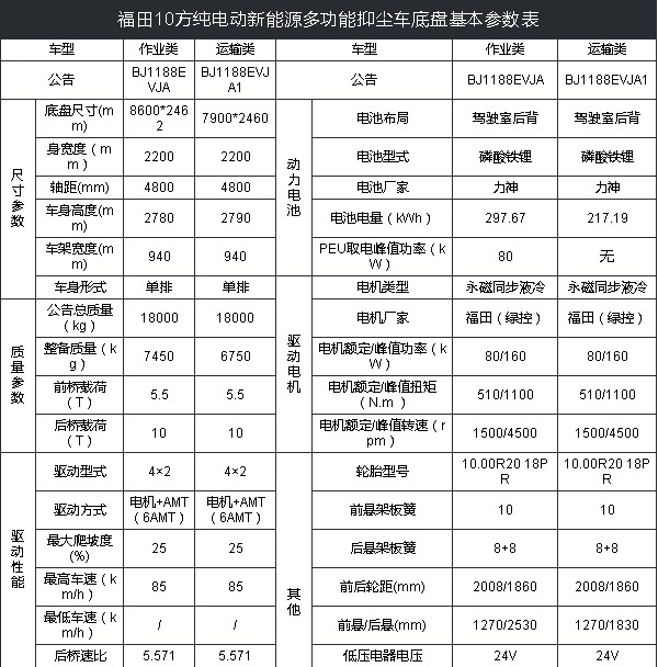 10噸福田純電動抑塵車技術(shù)參數(shù) 10噸福田純電動抑塵車技術(shù)參數(shù)